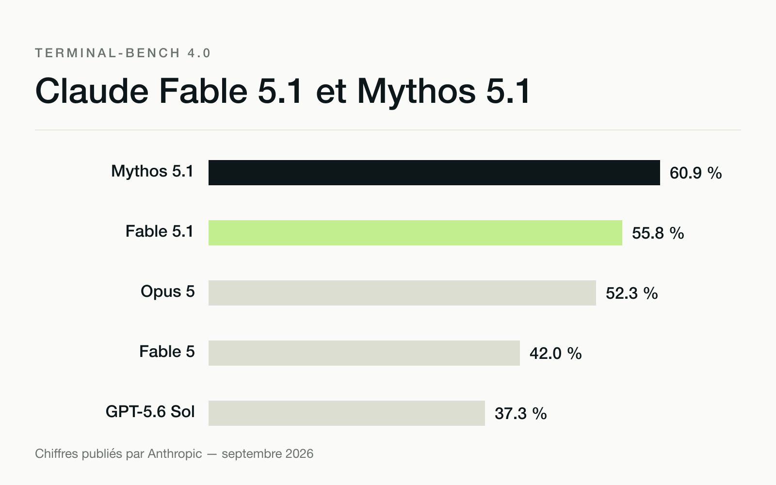 Diagramme en barres comparant les scores Terminal-Bench 4.0 de cinq modèles, Mythos 5.1 en tête devant Fable 5.1, puis Opus 5, Fable 5 et GPT-5.6 Sol