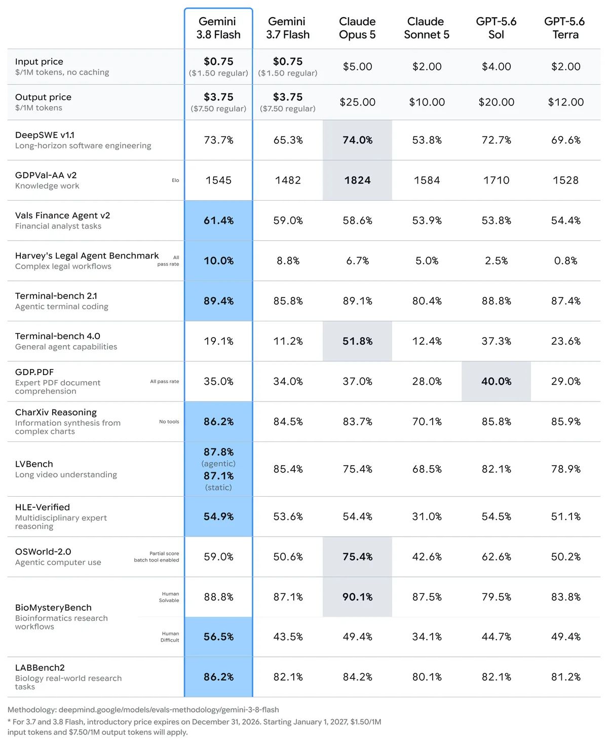 Tableau comparatif publié par Google : seize tests d'évaluation en lignes, six modèles en colonnes, avec les prix d'entrée et de sortie sur les deux premières lignes