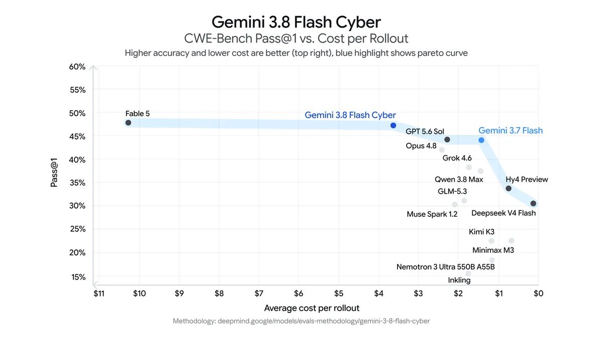 Nuage de points de Google situant une quinzaine de modèles selon leur taux de réussite CWE-Bench et leur coût moyen par exécution, la courbe de Pareto surlignée en bleu