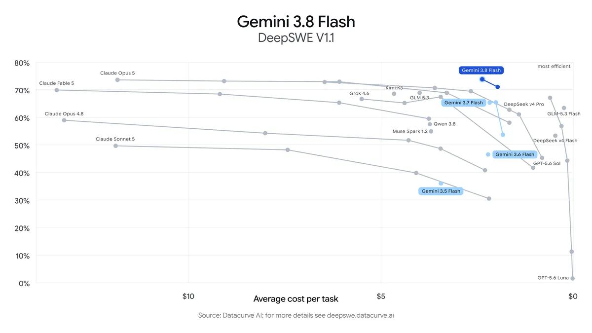 Nuage de points de Google plaçant une vingtaine de modèles selon leur score DeepSWE et leur coût moyen par tâche, Gemini 3.8 Flash isolé en haut à droite de la frontière d'efficacité